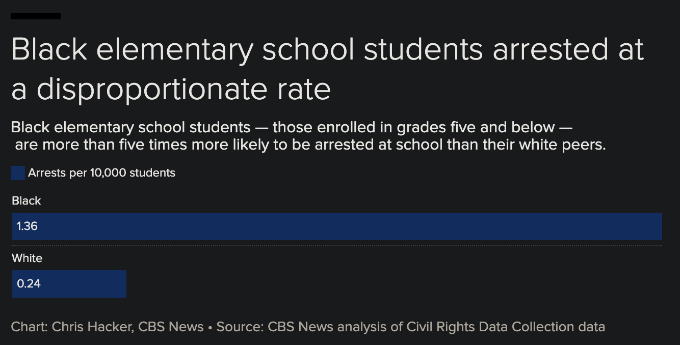 Hundreds of elementary students arrested at U.S. schools each year